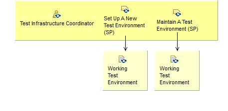 Activity detail diagram: Set Up And Maintain Test Environment As A Service (SP)